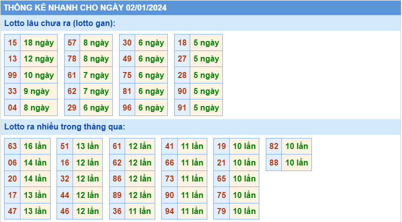 Thống kê tần suất lô gan MB ngày 2-1-2024