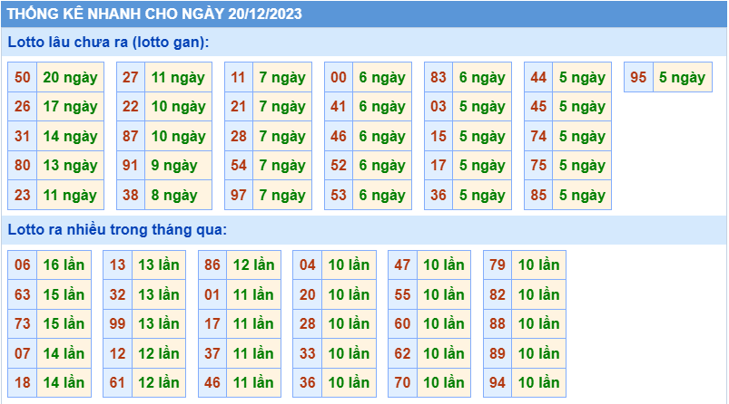 Thống kê tần suất lô gan MB ngày 20-12-2023