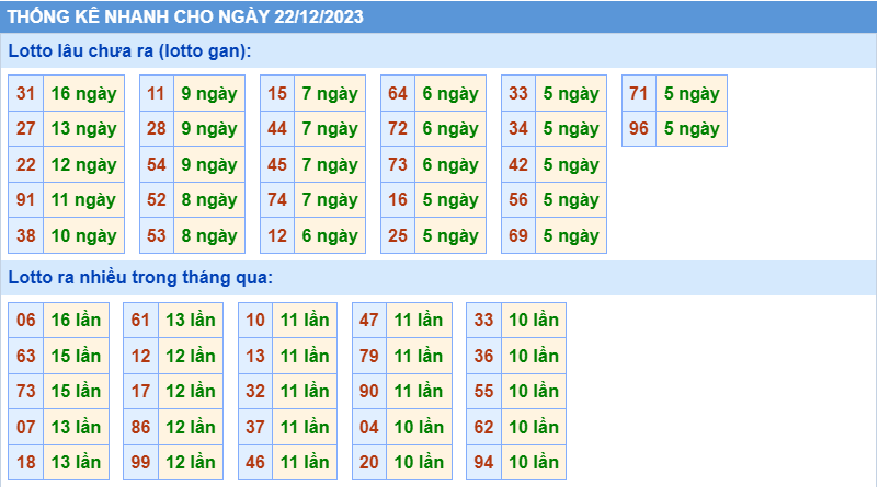 Thống kê tần suất lô gan MB ngày 22-12-2023