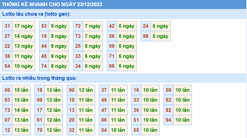 Thống kê tần suất lô gan MB ngày 23-12-2023