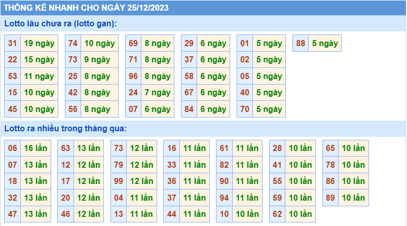 Thống kê tần suất lô gan MB ngày 25-12-2023