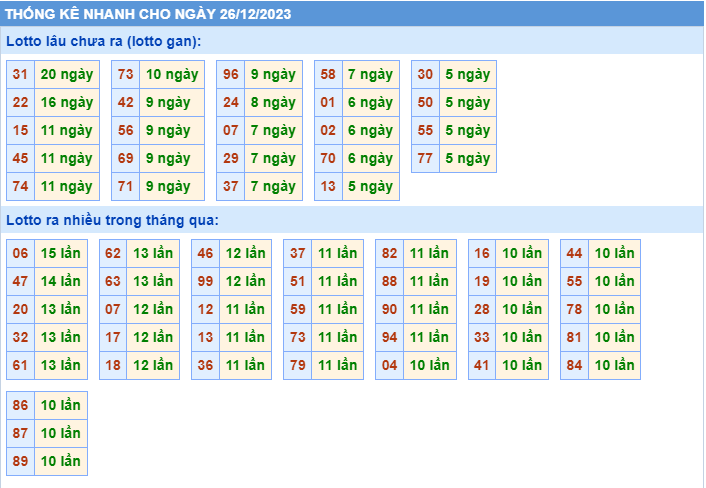 Thống kê tần suất lô gan MB ngày 26-12-2023