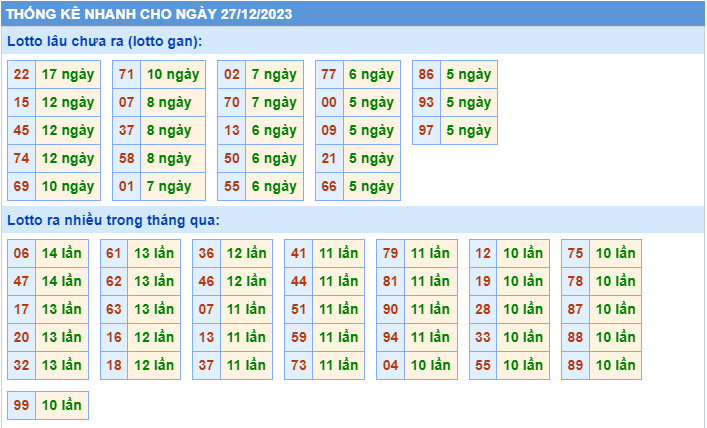 Thống kê tần suất lô gan MB ngày 27-12-2023