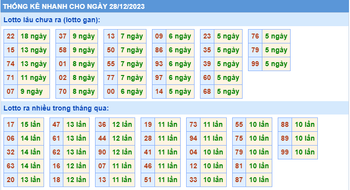 Thống kê tần suất lô gan MB ngày 28-12-2023