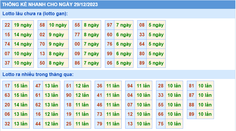 Thống kê tần suất lô gan MB ngày 29-12-2023