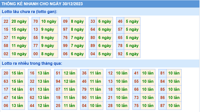 Thống kê tần suất lô gan MB ngày 30-12-2023