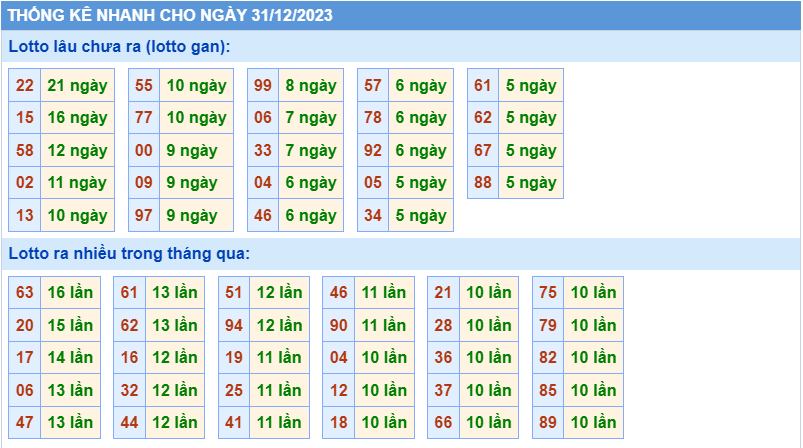 Thống kê tần suất lô gan MB ngày 31-12-2023