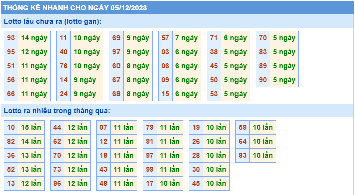 Thống kê tần suất lô gan MB ngày 5-12-2023