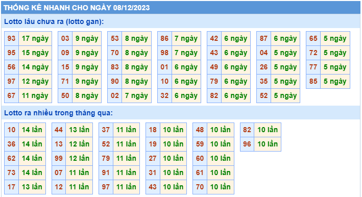Thống kê tần suất lô gan MB ngày 8-12-2023