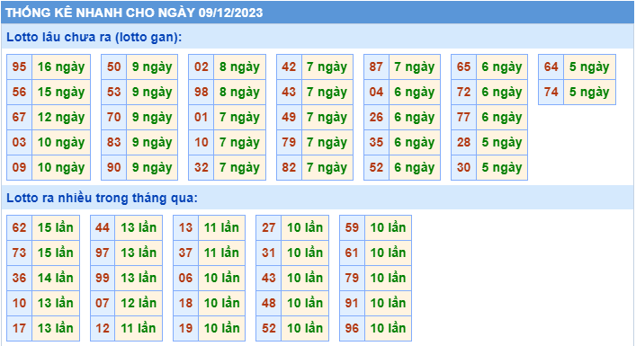 Thống kê tần suất lô gan MB ngày 9-12-2023
