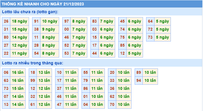 Thống kê tần suất lô gan MB ngày 21-12-2023