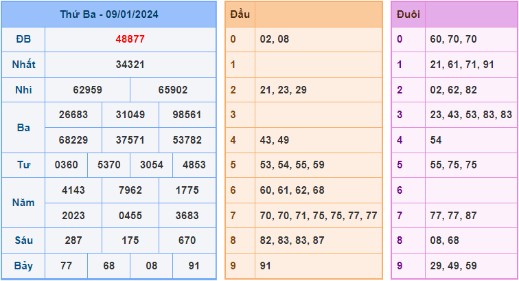 Soi cầu XSMB 10/1/2024