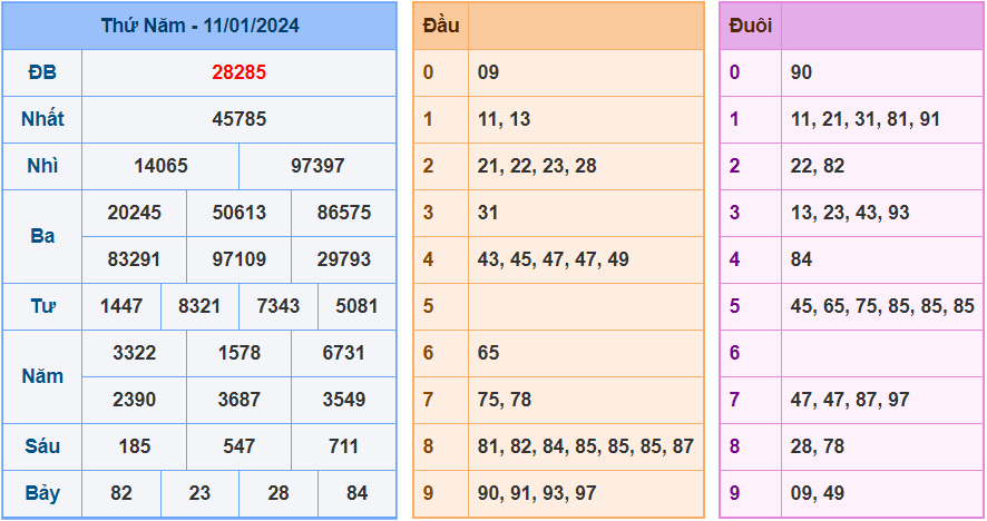 Soi cầu XSMB 12/1/2024