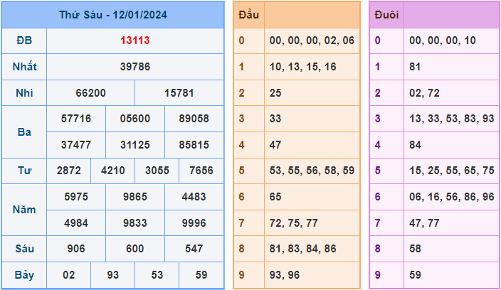 Soi cầu XSMB 13/1/2024