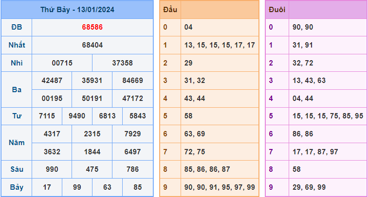 Soi cầu XSMB 14/1/2024