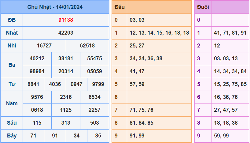 Soi cầu XSMB 15/1/2024