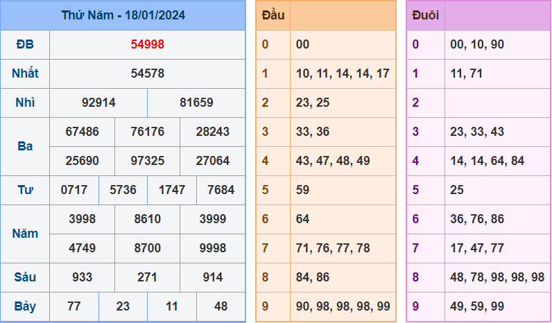 Soi cầu XSMB 19/1/2024