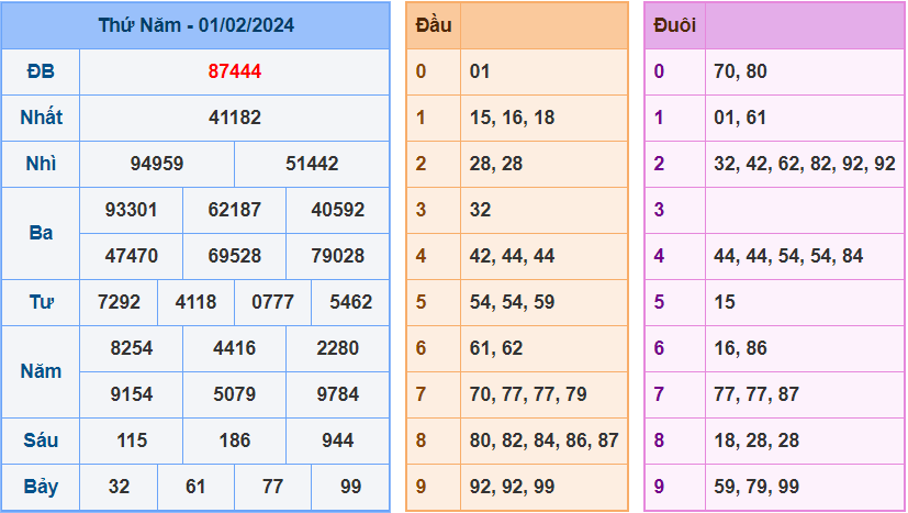 Soi cầu XSMB 2/2/2024