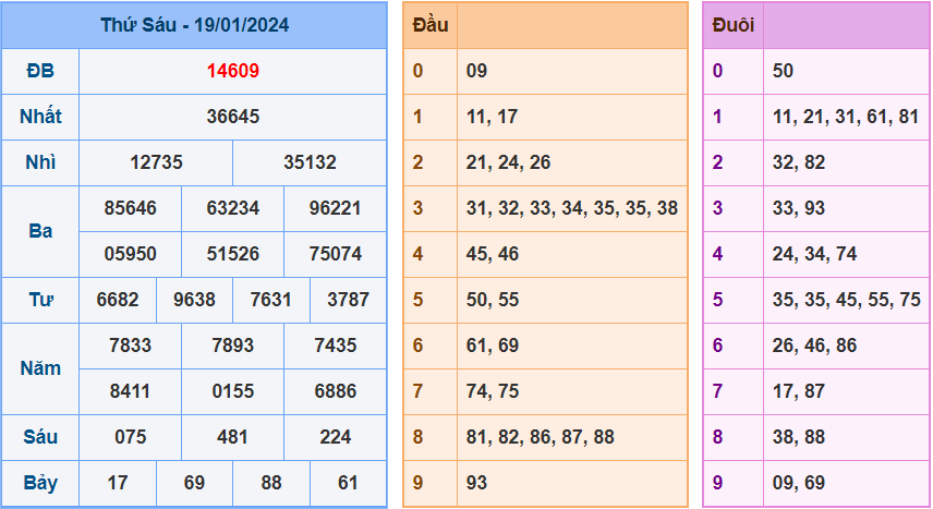 Soi cầu XSMB 20/1/2024