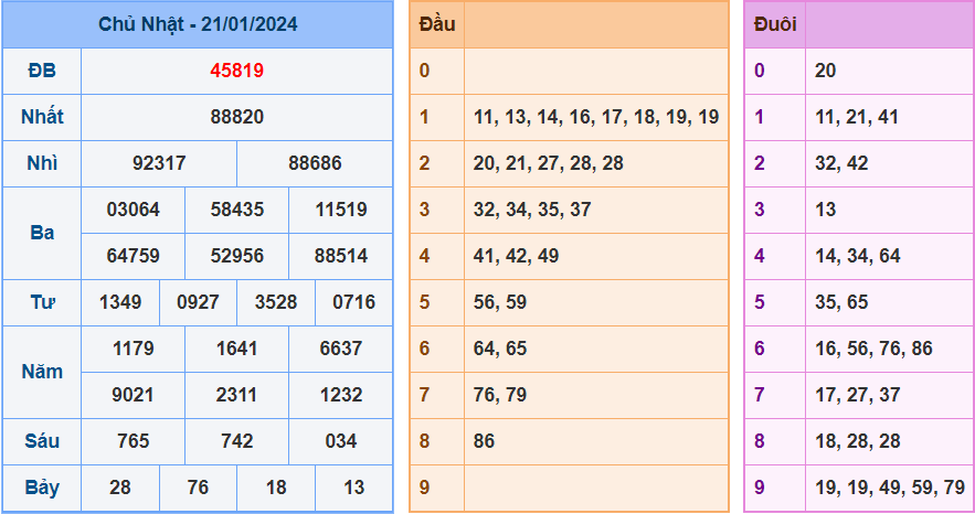 Soi cầu XSMB 22/1/2024