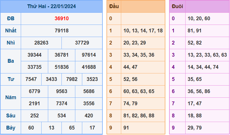 Soi cầu XSMB 23/1/2024