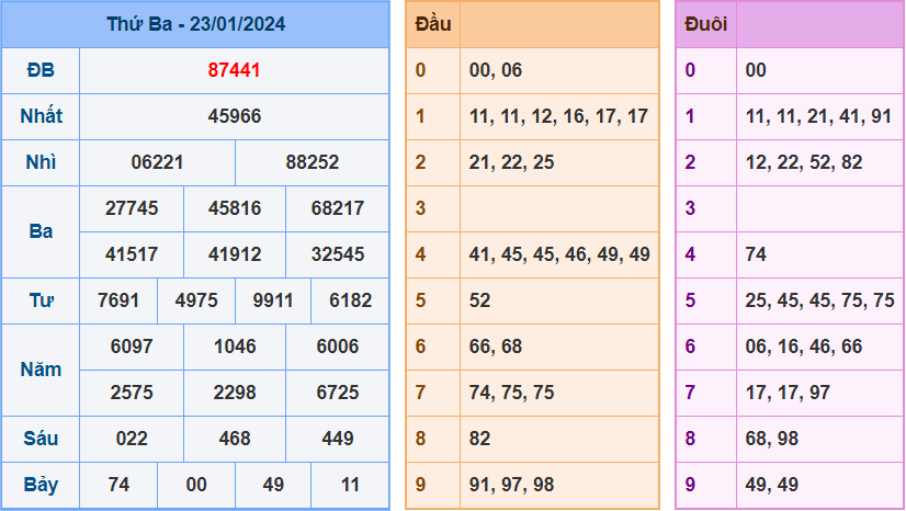 Soi cầu XSMB 24/1/2024