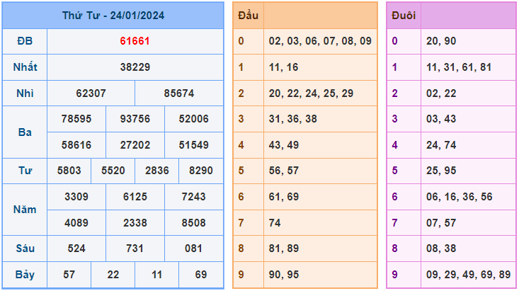 Soi cầu XSMB 25/1/2024