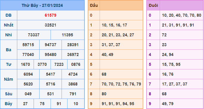 Soi cầu XSMB 28/1/2024