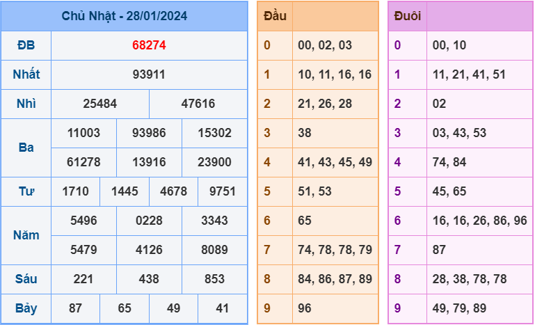 Soi cầu XSMB 29/1/2024