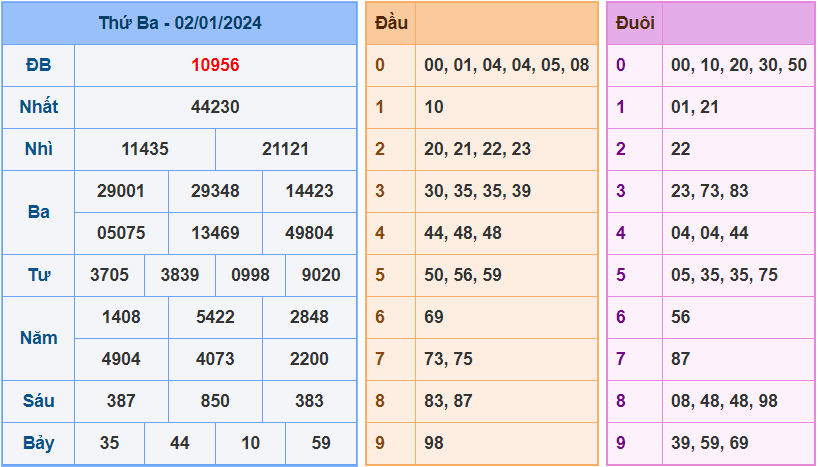 Soi cầu XSMB 3/1/2024