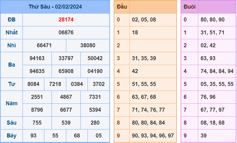 Soi cầu XSMB 3/2/2024