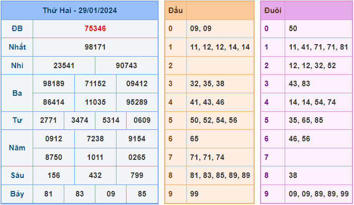 Soi cầu XSMB 30/1/2024