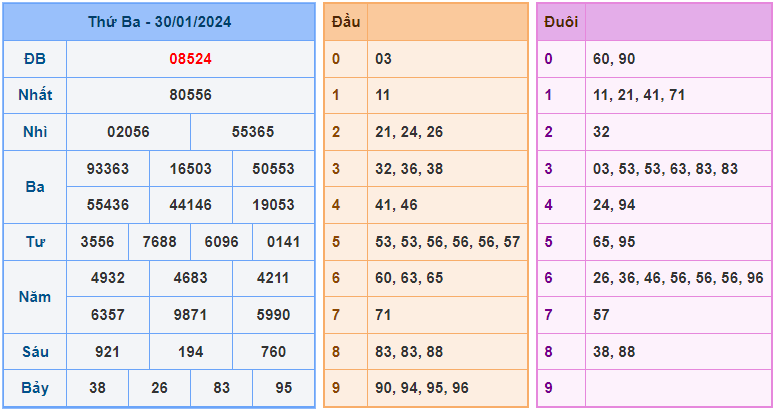 Soi cầu XSMB 31/1/2024