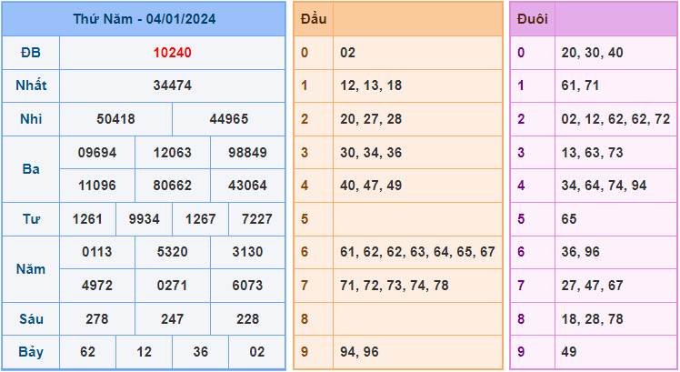 Soi cầu XSMB 5/1/2024