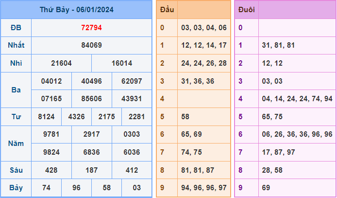 Soi cầu XSMB 7/1/2024