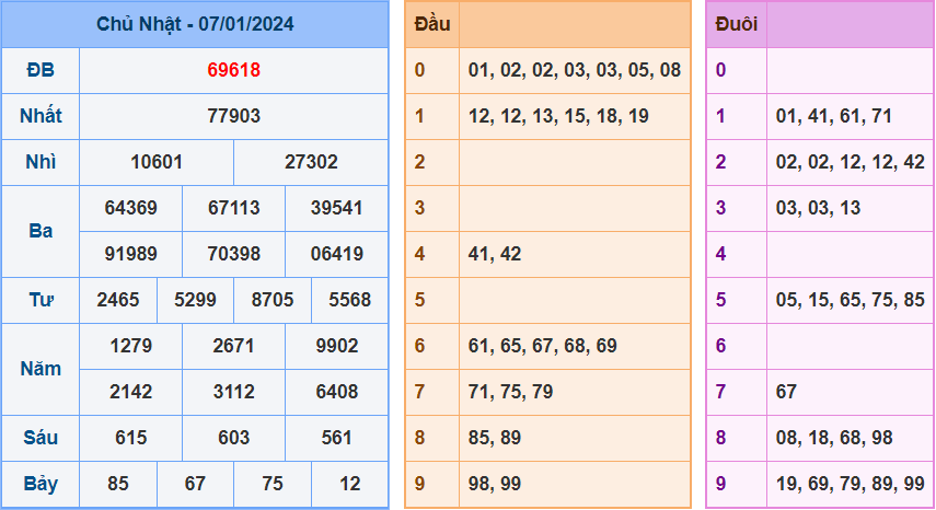 Soi cầu XSMB 8/1/2024