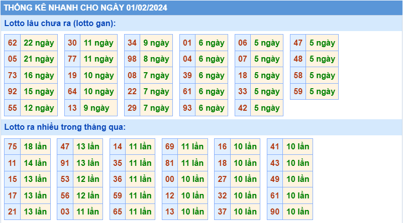 Thống kê tần suất lô gan MB ngày 1-2-2024