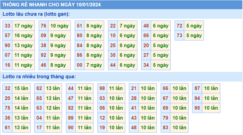 Thống kê tần suất lô gan MB ngày 10-1-2024