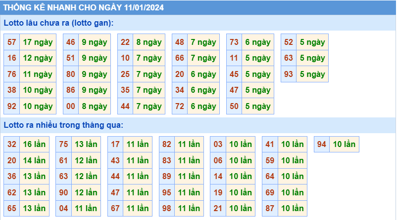 Thống kê tần suất lô gan MB ngày 11-1-2024