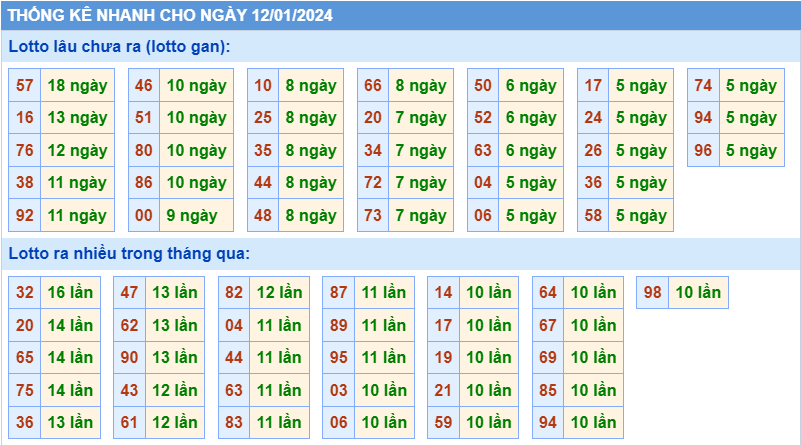 Thống kê tần suất lô gan MB ngày 12-1-2024