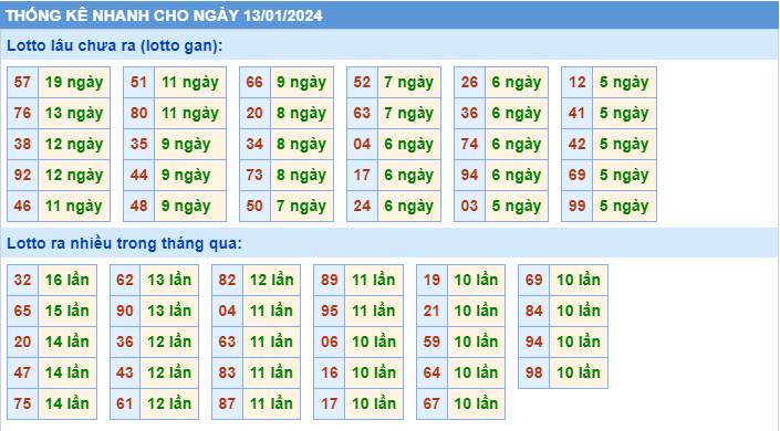 Thống kê tần suất lô gan MB ngày 13-1-2024