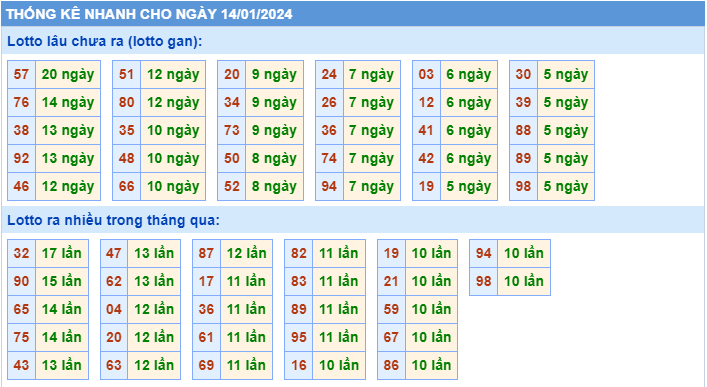 Thống kê tần suất lô gan MB ngày 14-1-2024