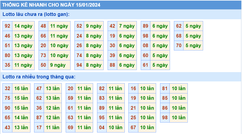 Thống kê tần suất lô gan MB ngày 15-1-2024