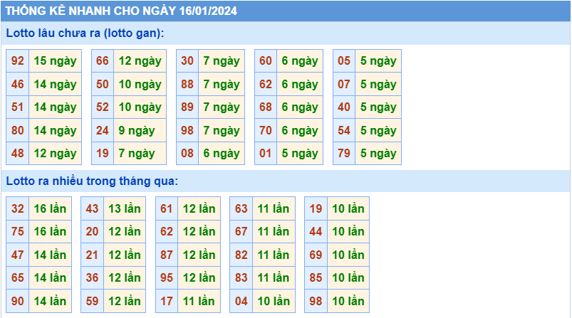 Thống kê tần suất lô gan MB ngày 16-1-2024