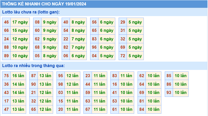 Thống kê tần suất lô gan MB ngày 19-1-2024