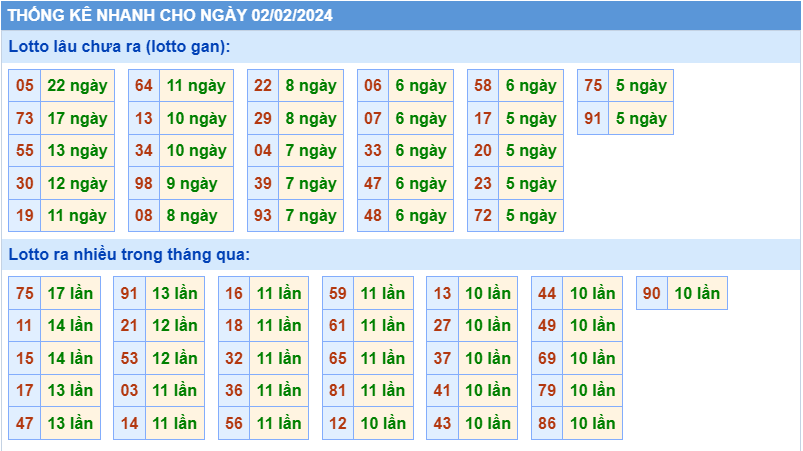 Thống kê tần suất lô gan MB ngày 2-2-2024