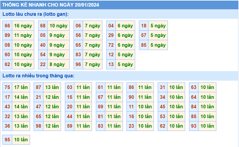 Thống kê tần suất lô gan MB ngày 20-1-2024