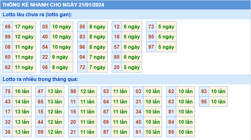 Thống kê tần suất lô gan MB ngày 21-1-2024