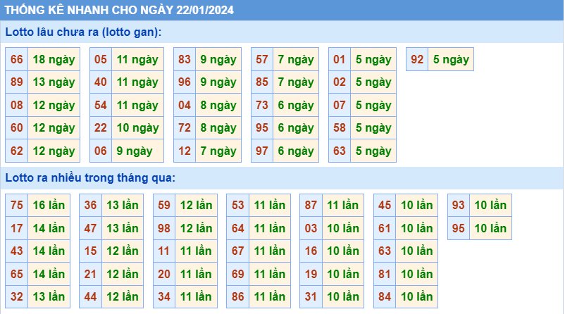 Thống kê tần suất lô gan MB ngày 22-1-2024