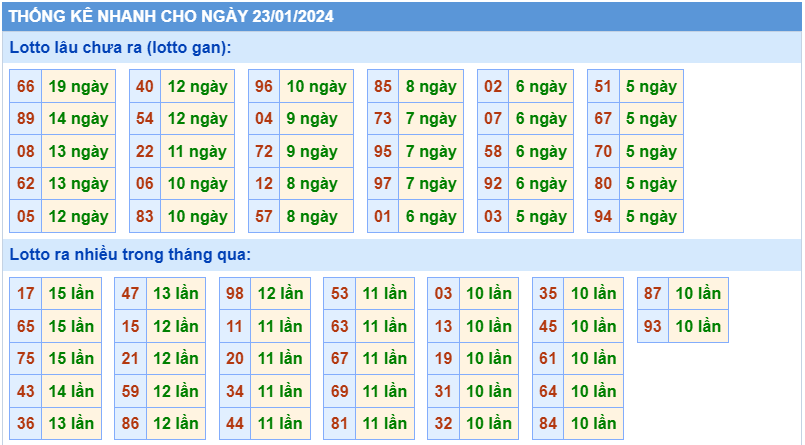 Thống kê tần suất lô gan MB ngày 23-1-2024